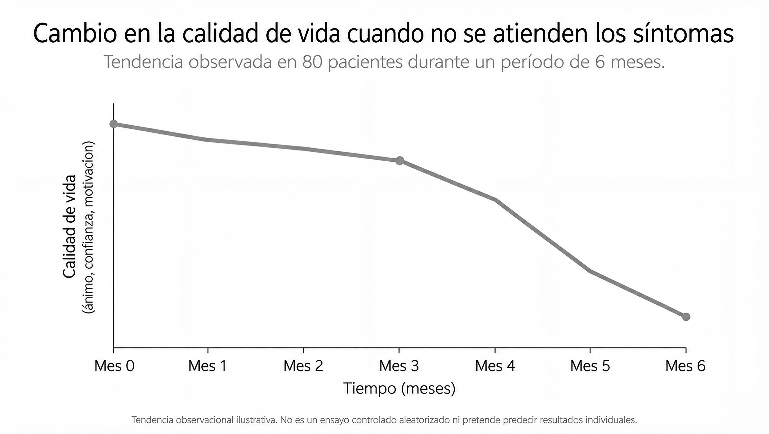 Gráfica de calidad de vida a lo largo de seis meses