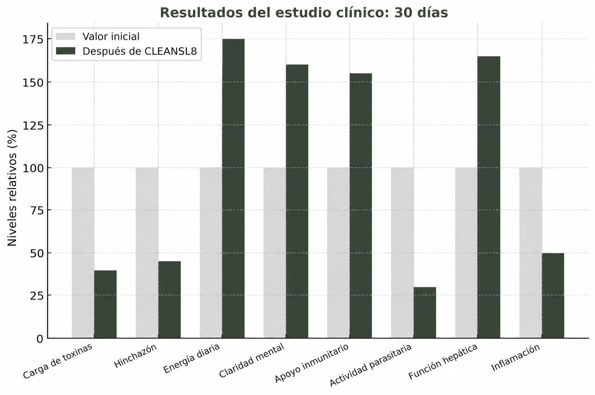 Gráfica de resultados a 30 días presentada en el original